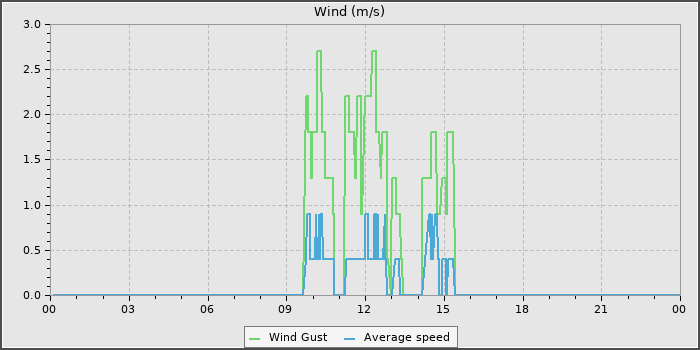 Wind Speed