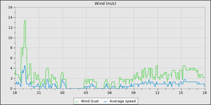 Wind Speed