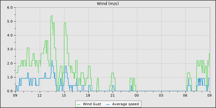 Wind Speed