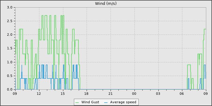 Wind Speed
