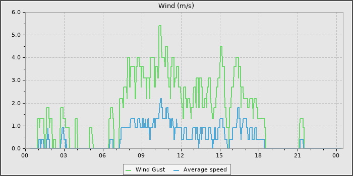 Wind Speed