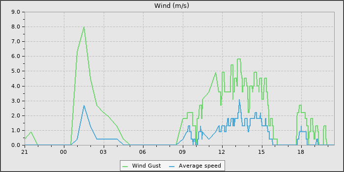 Wind Speed
