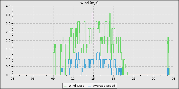 Wind Speed
