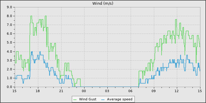 Wind Speed