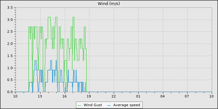 Wind Speed