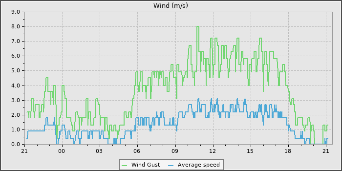 Wind Speed
