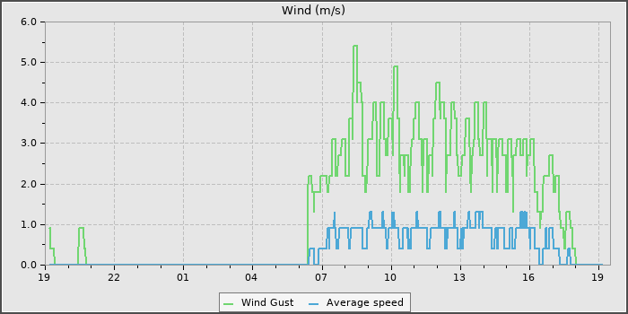 Wind Speed