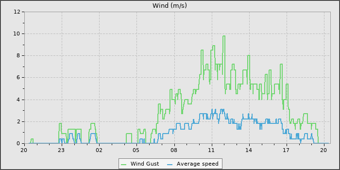 Wind Speed