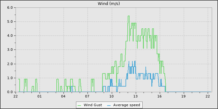 Wind Speed