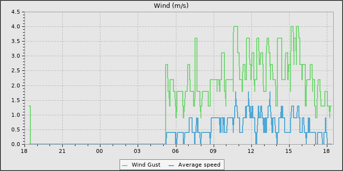 Wind Speed