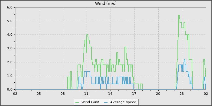 Wind Speed