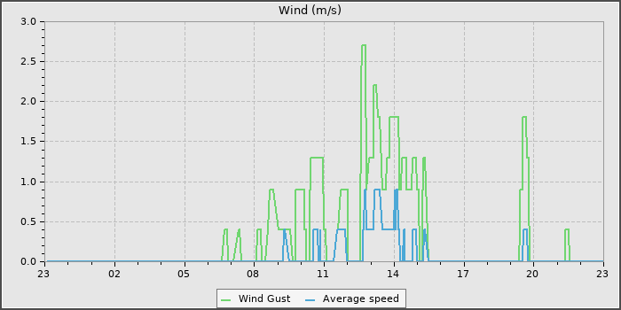 Wind Speed