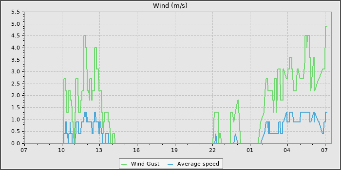 Wind Speed