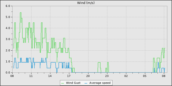 Wind Speed