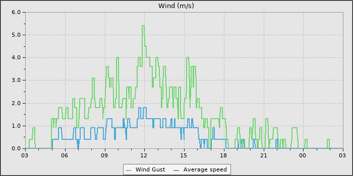 Wind Speed
