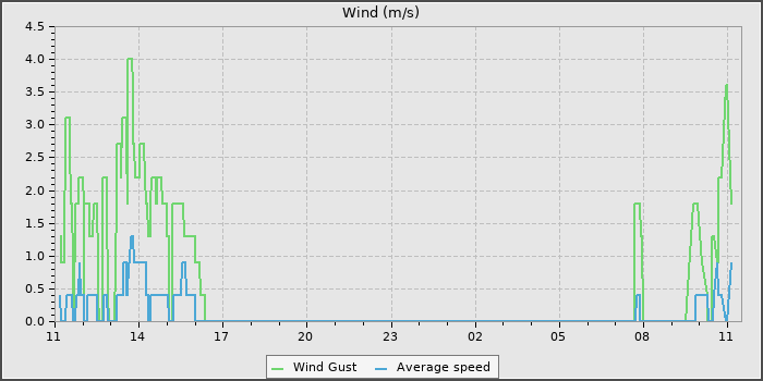 Wind Speed