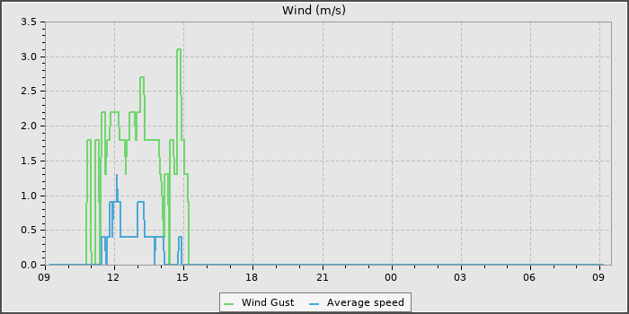 Wind Speed