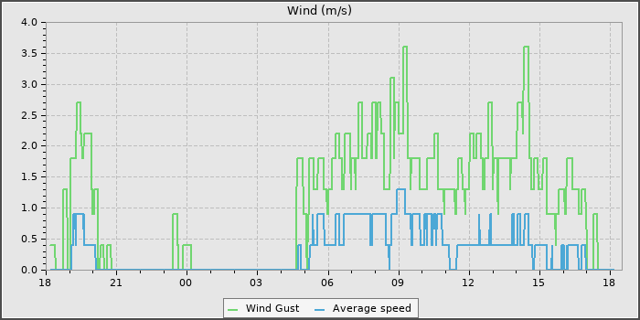 Wind Speed