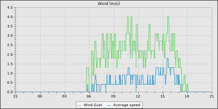 Wind Speed