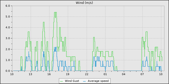Wind Speed