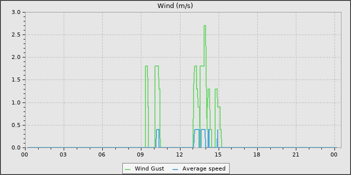 Wind Speed