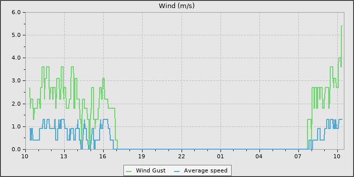 Wind Speed