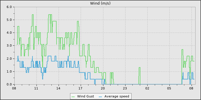 Wind Speed