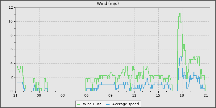 Wind Speed