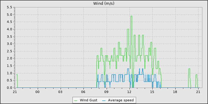 Wind Speed