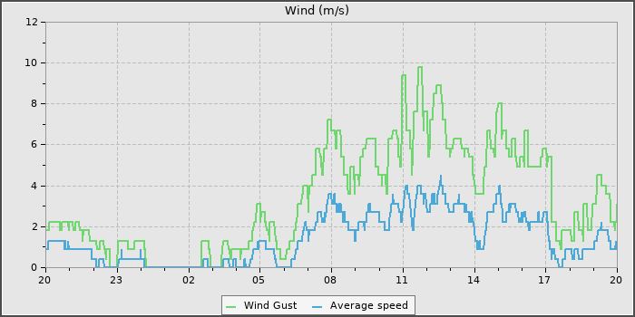 Wind Speed