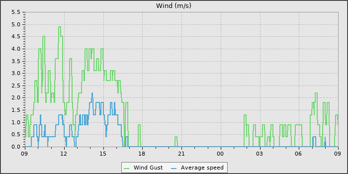 Wind Speed
