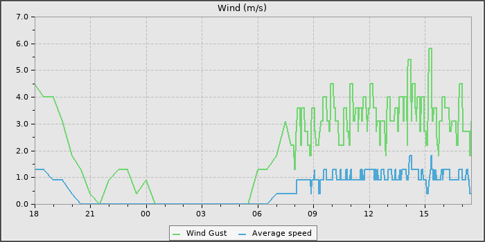 Wind Speed