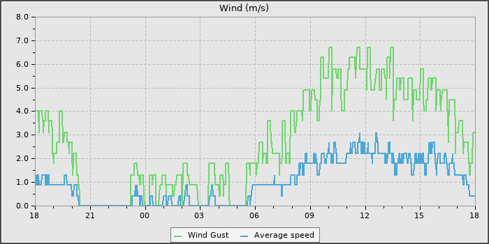 Wind Speed