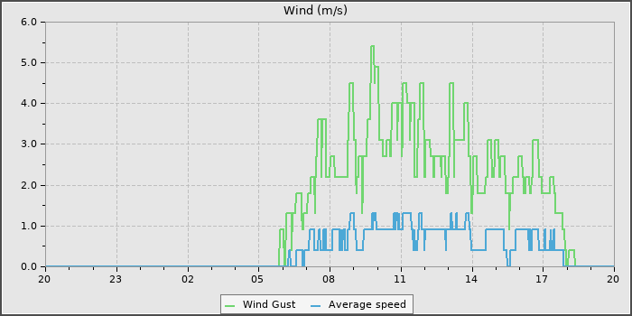 Wind Speed