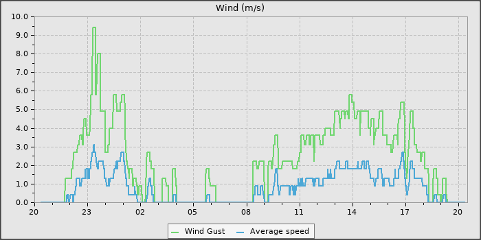Wind Speed