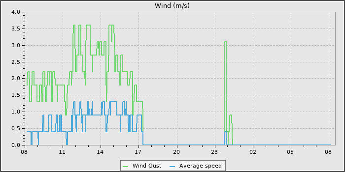 Wind Speed