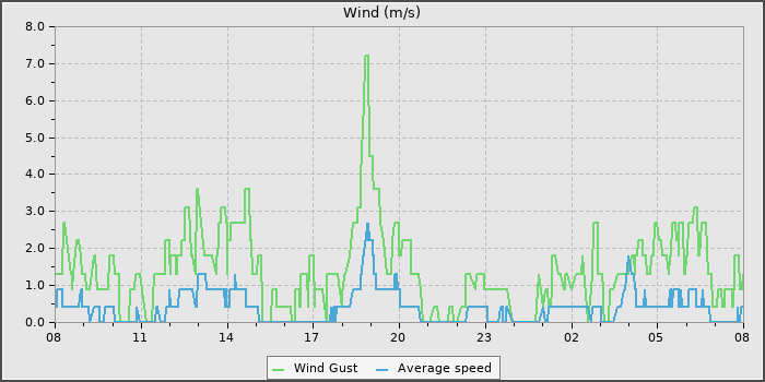 Wind Speed
