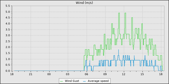 Wind Speed