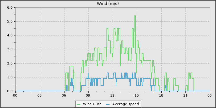 Wind Speed