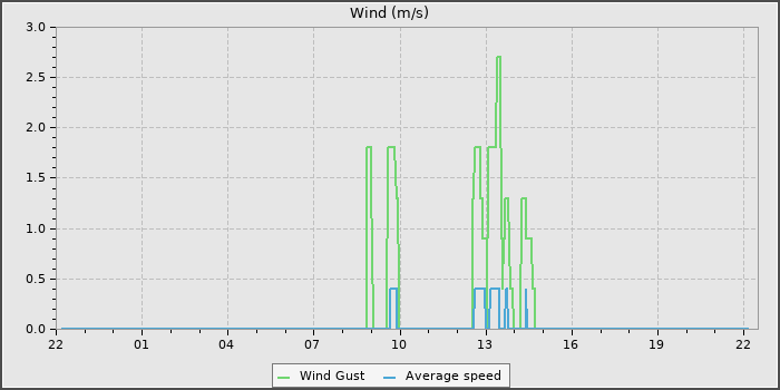 Wind Speed