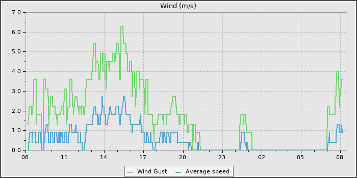 Wind Speed