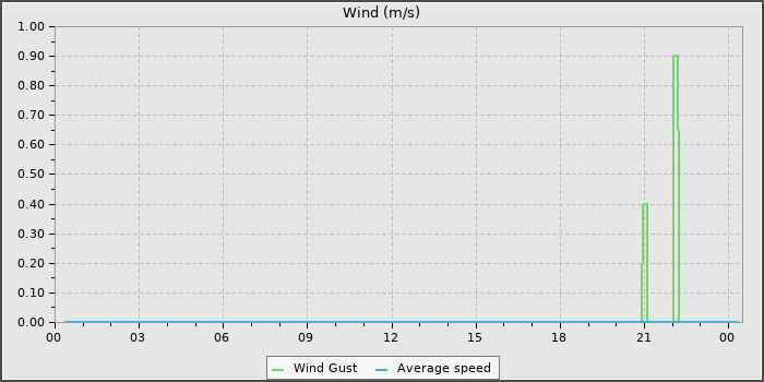 Wind Speed