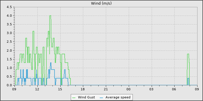 Wind Speed