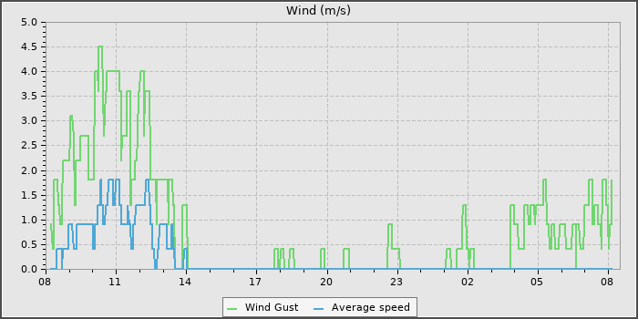 Wind Speed