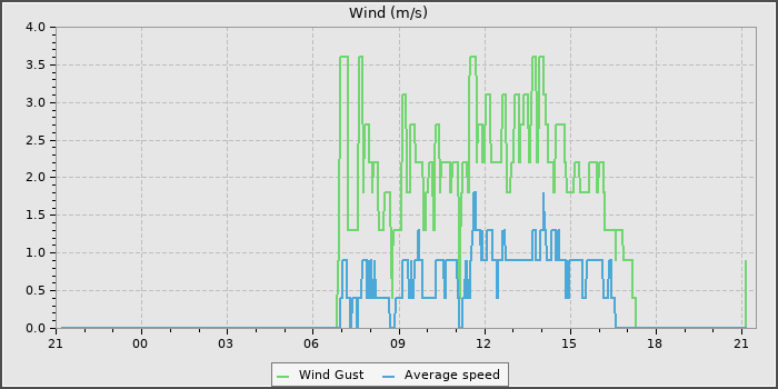Wind Speed