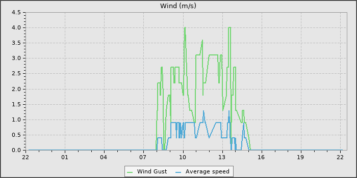 Wind Speed