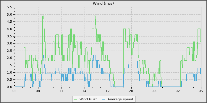 Wind Speed
