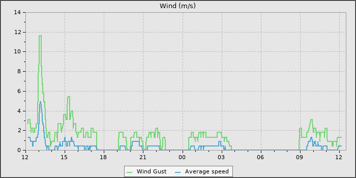 Wind Speed
