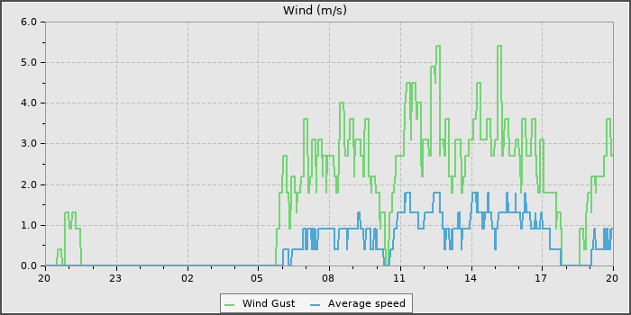 Wind Speed