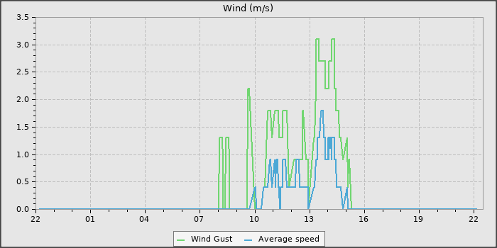 Wind Speed